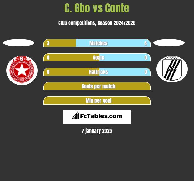 C. Gbo vs Conte h2h player stats