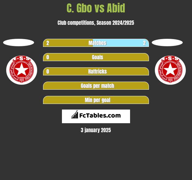 C. Gbo vs Abid h2h player stats