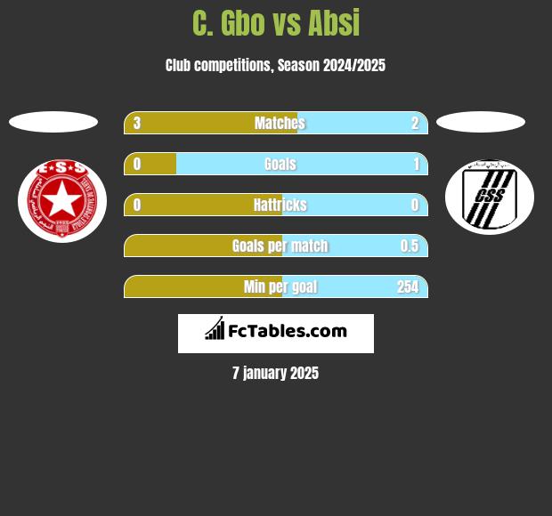 C. Gbo vs Absi h2h player stats