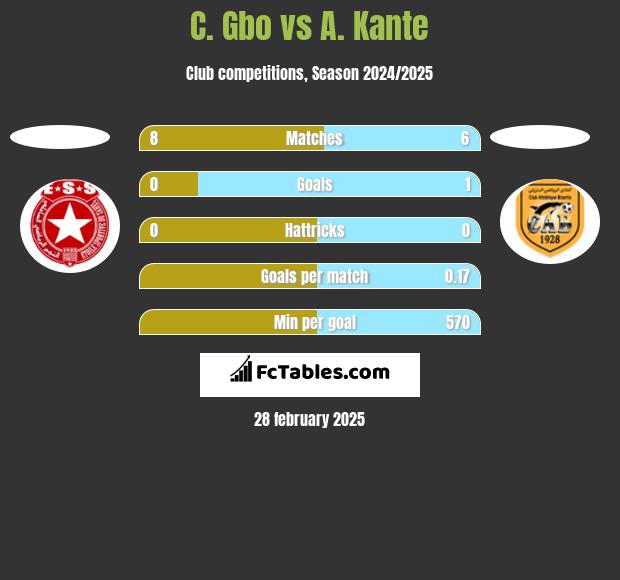 C. Gbo vs A. Kante h2h player stats