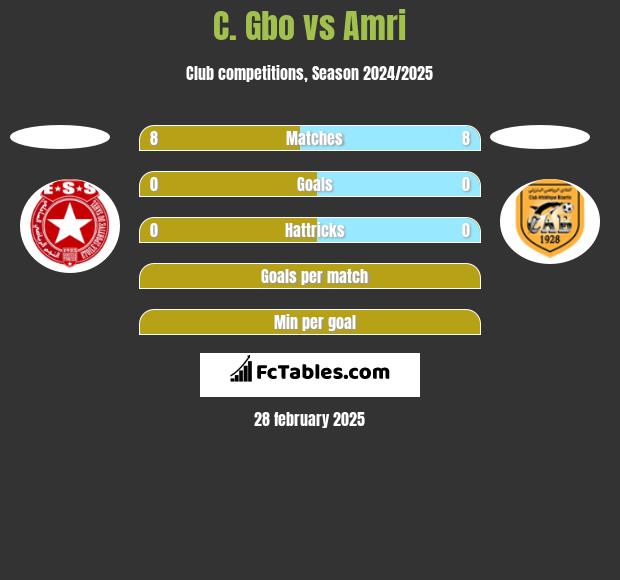 C. Gbo vs Amri h2h player stats