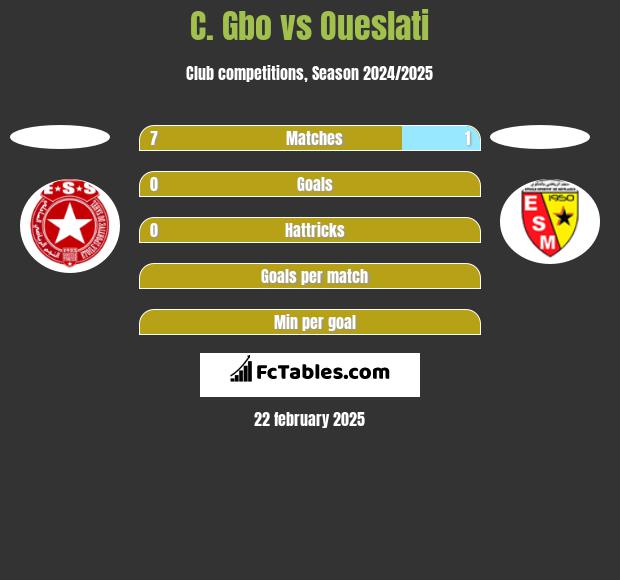 C. Gbo vs Oueslati h2h player stats