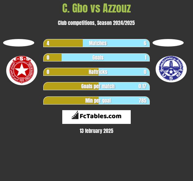 C. Gbo vs Azzouz h2h player stats