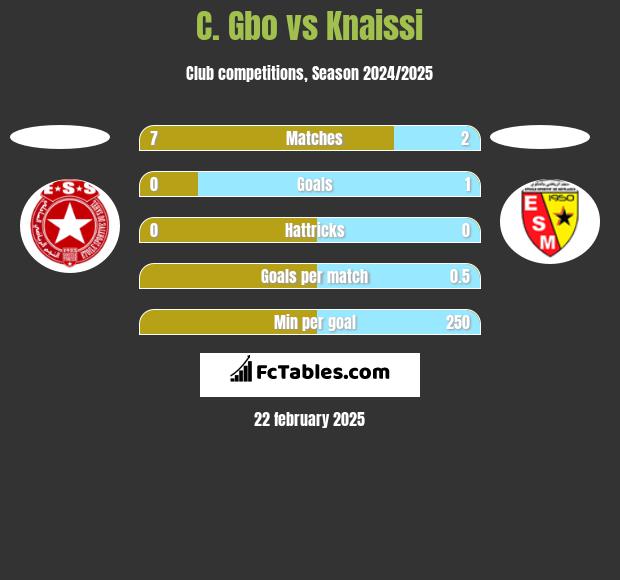 C. Gbo vs Knaissi h2h player stats