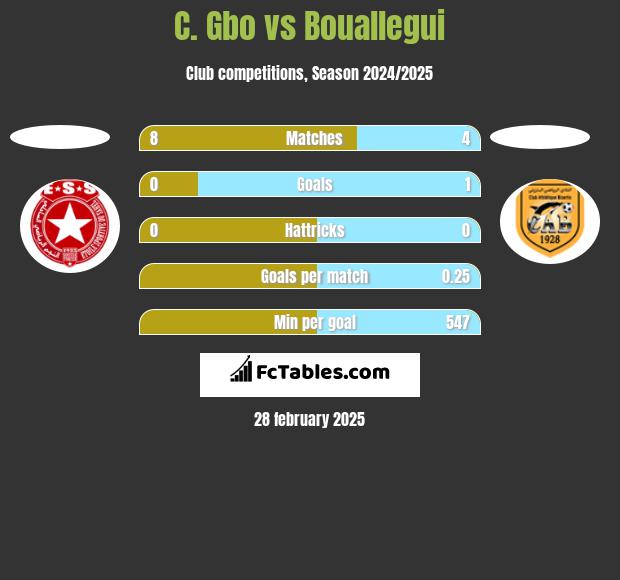 C. Gbo vs Bouallegui h2h player stats