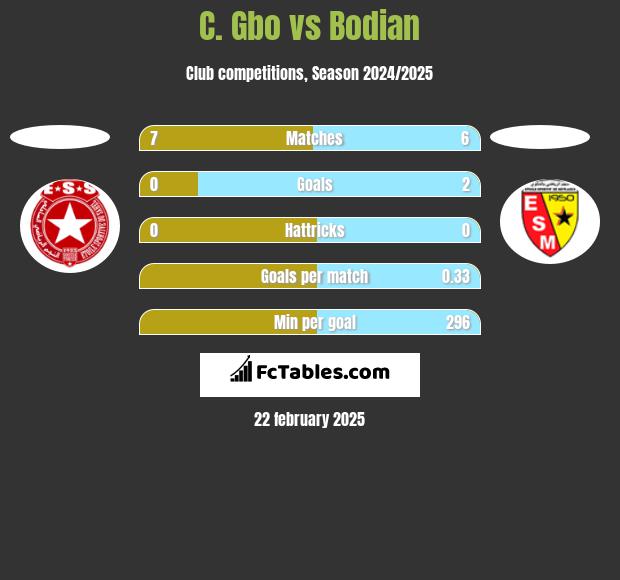 C. Gbo vs Bodian h2h player stats