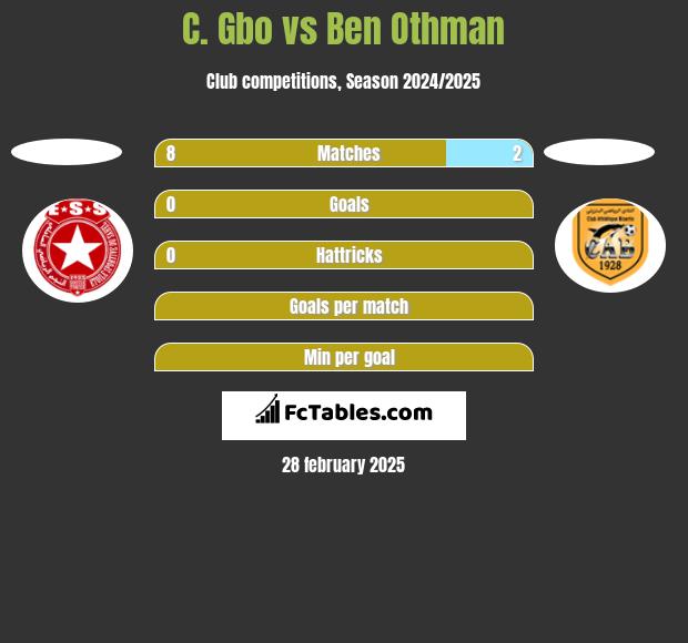 C. Gbo vs Ben Othman h2h player stats