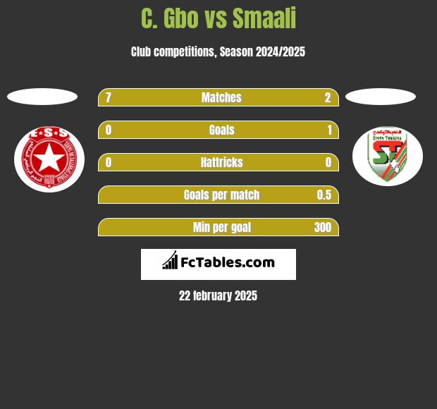 C. Gbo vs Smaali h2h player stats