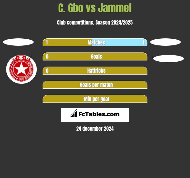 C. Gbo vs Jammel h2h player stats