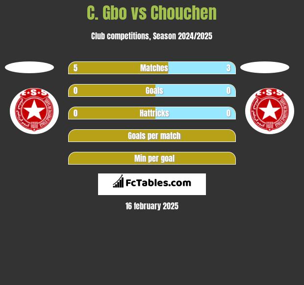 C. Gbo vs Chouchen h2h player stats