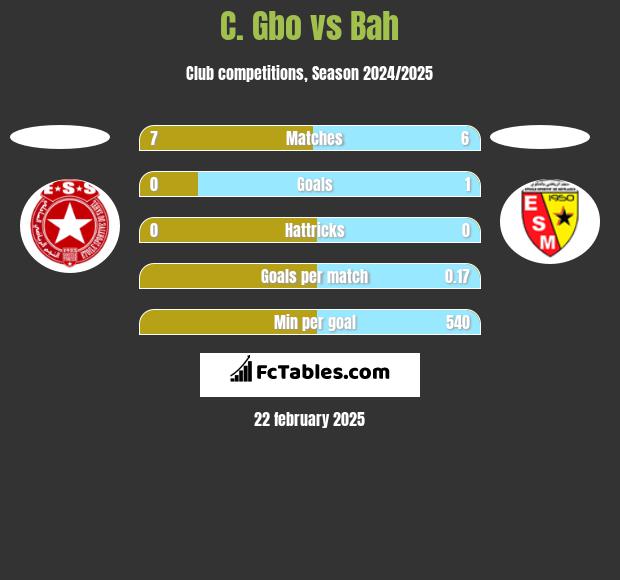 C. Gbo vs Bah h2h player stats