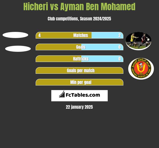 Hicheri vs Ayman Ben Mohamed h2h player stats