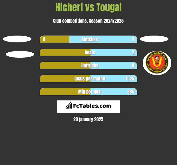 Hicheri vs Tougai h2h player stats