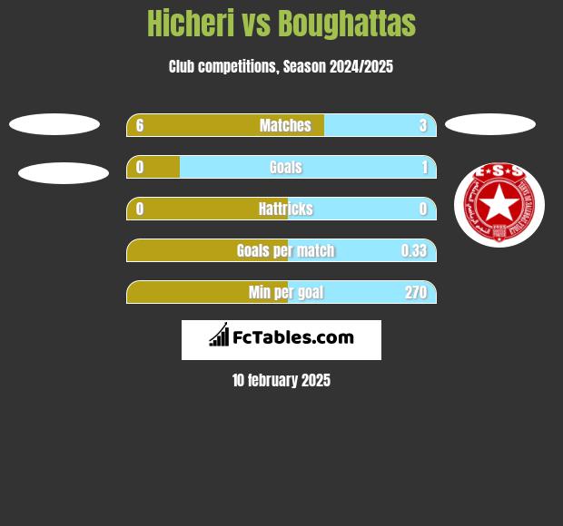 Hicheri vs Boughattas h2h player stats