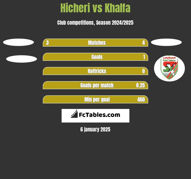 Hicheri vs Khalfa h2h player stats