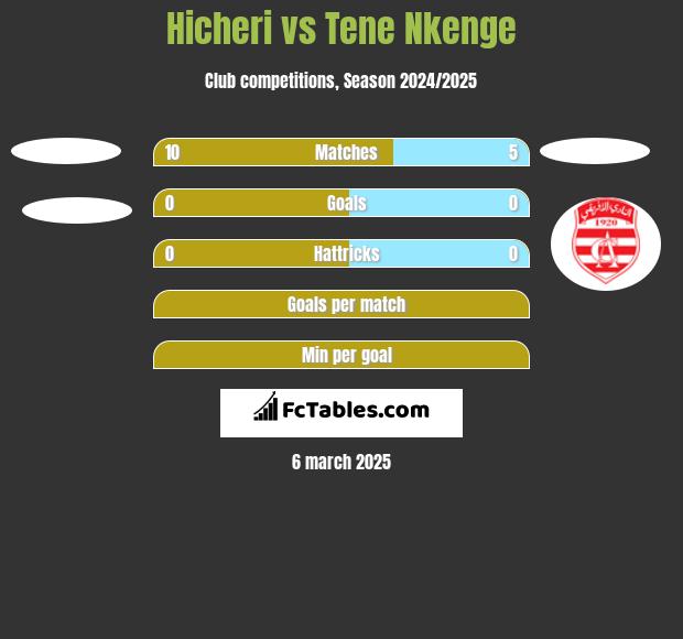 Hicheri vs Tene Nkenge h2h player stats