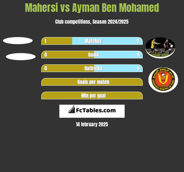 Mahersi vs Ayman Ben Mohamed h2h player stats