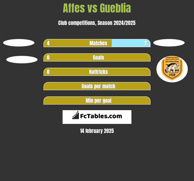 Affes vs Gueblia h2h player stats