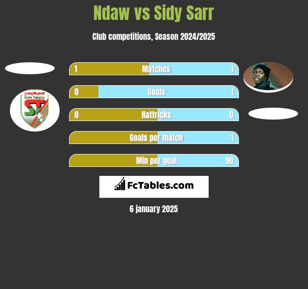 Ndaw vs Sidy Sarr h2h player stats