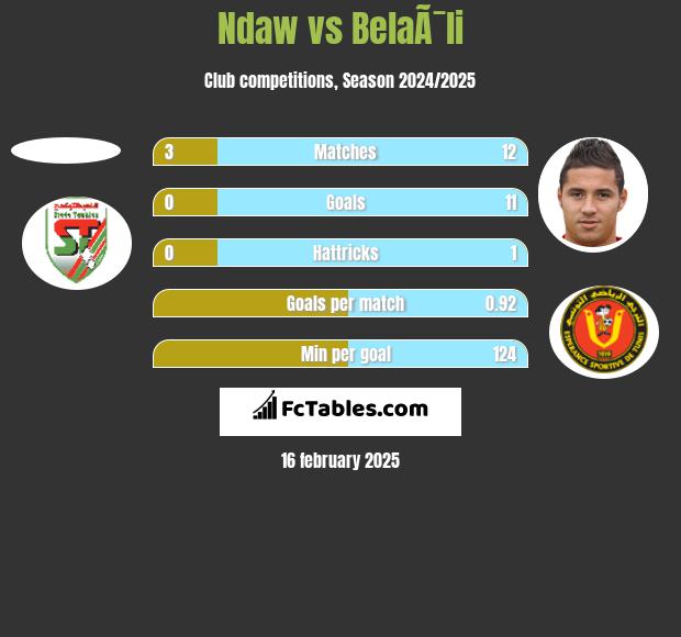 Ndaw vs BelaÃ¯li h2h player stats