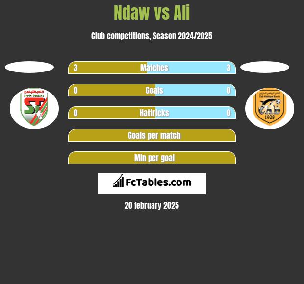 Ndaw vs Ali h2h player stats