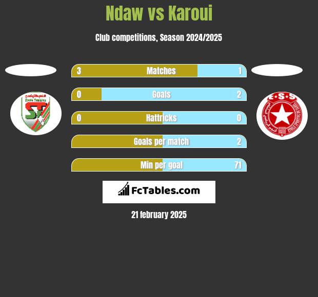 Ndaw vs Karoui h2h player stats