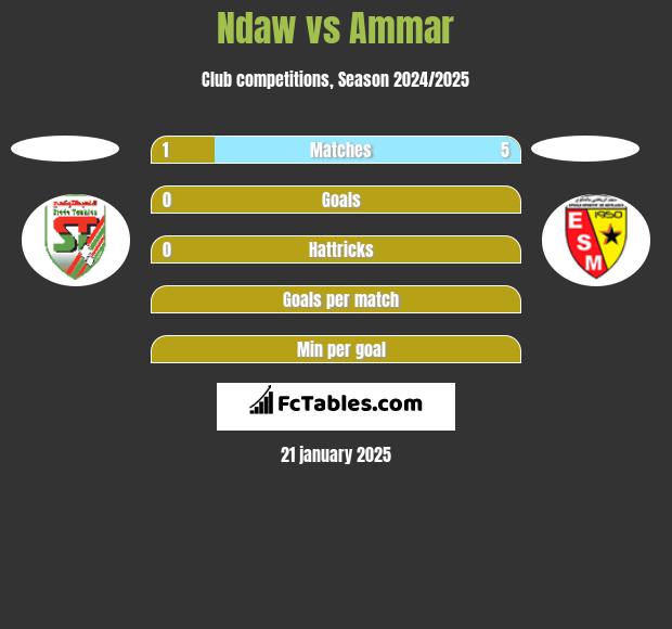 Ndaw vs Ammar h2h player stats