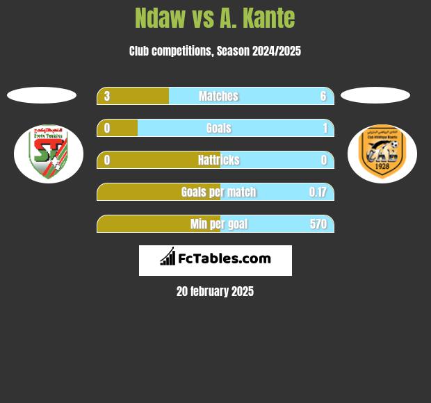 Ndaw vs A. Kante h2h player stats