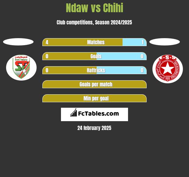 Ndaw vs Chihi h2h player stats