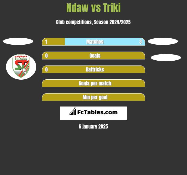 Ndaw vs Triki h2h player stats