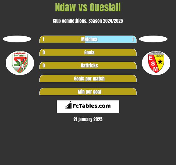 Ndaw vs Oueslati h2h player stats