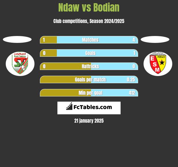 Ndaw vs Bodian h2h player stats