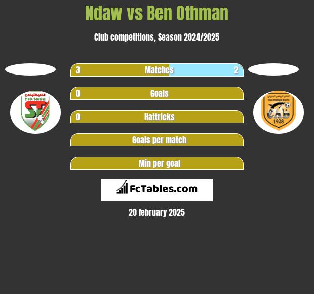 Ndaw vs Ben Othman h2h player stats