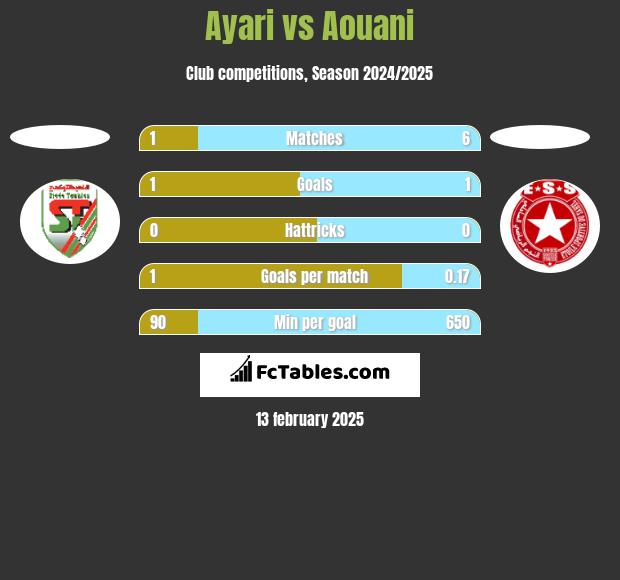 Ayari vs Aouani h2h player stats