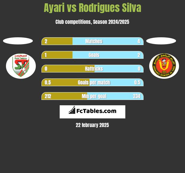 Ayari vs Rodrigues Silva h2h player stats