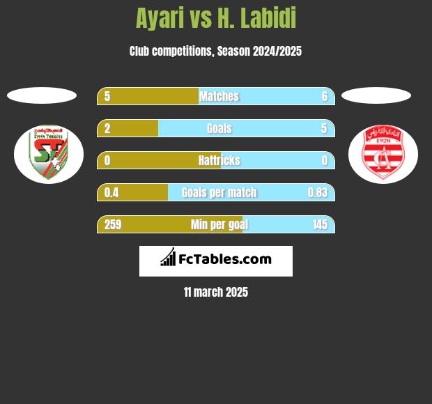 Ayari vs H. Labidi h2h player stats