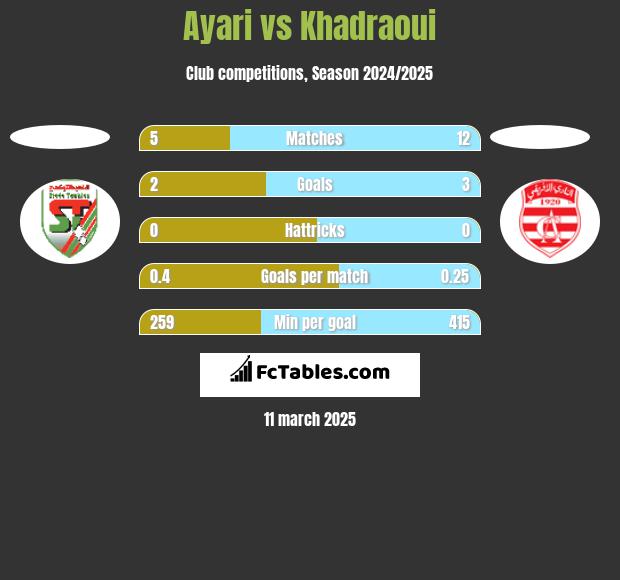 Ayari vs Khadraoui h2h player stats