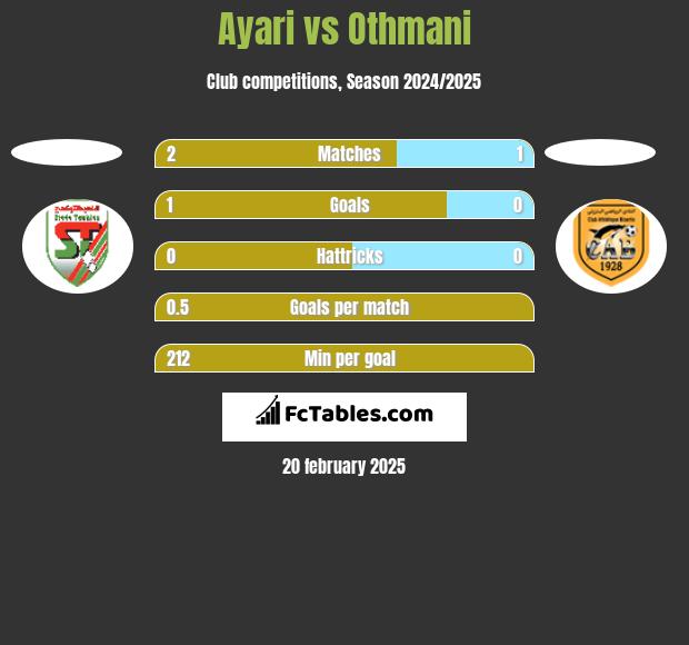 Ayari vs Othmani h2h player stats