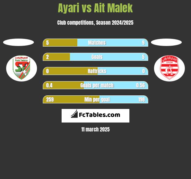 Ayari vs Ait Malek h2h player stats