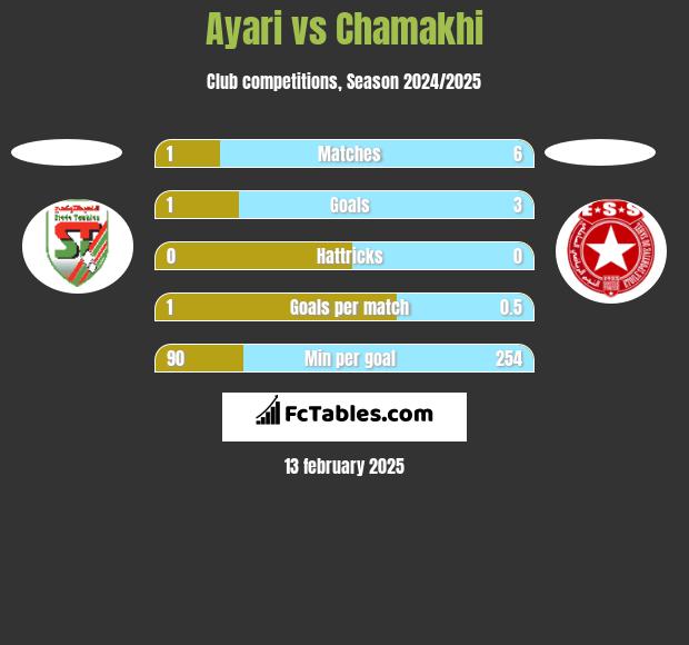 Ayari vs Chamakhi h2h player stats