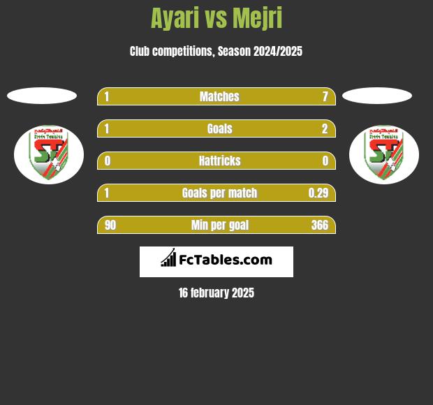 Ayari vs Mejri h2h player stats