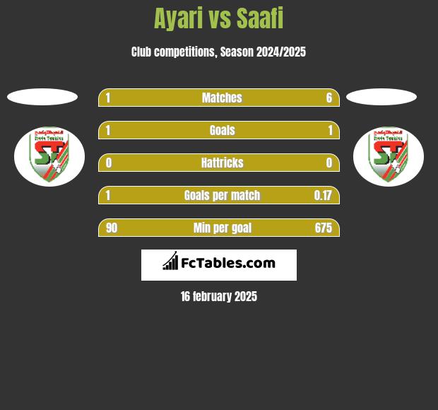 Ayari vs Saafi h2h player stats