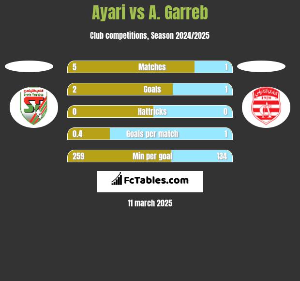 Ayari vs A. Garreb h2h player stats