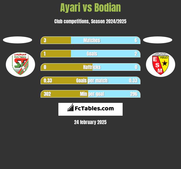 Ayari vs Bodian h2h player stats