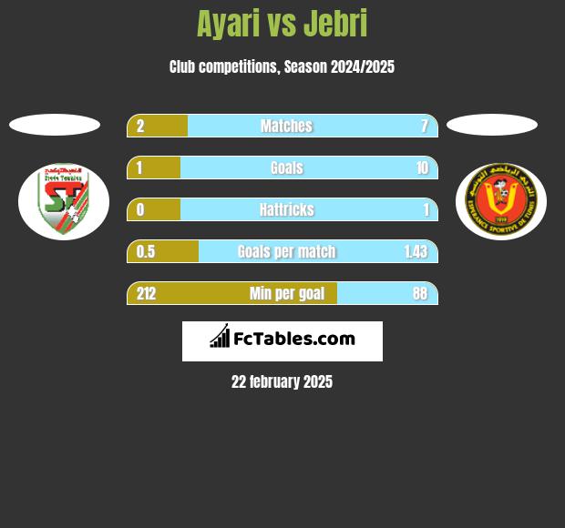 Ayari vs Jebri h2h player stats