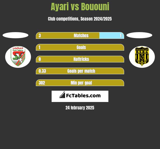 Ayari vs Bououni h2h player stats