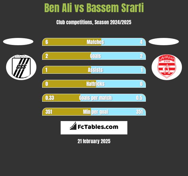 Ben Ali vs Bassem Srarfi h2h player stats