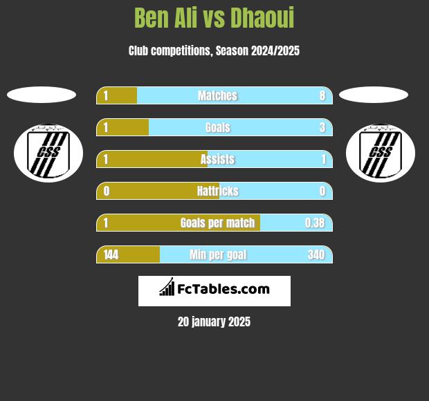 Ben Ali vs Dhaoui h2h player stats