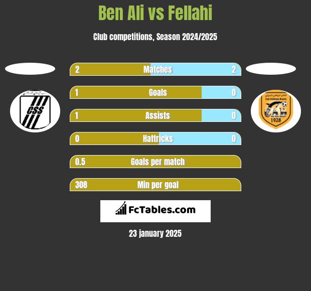 Ben Ali vs Fellahi h2h player stats