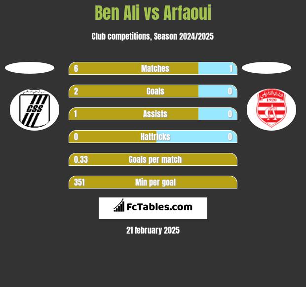 Ben Ali vs Arfaoui h2h player stats